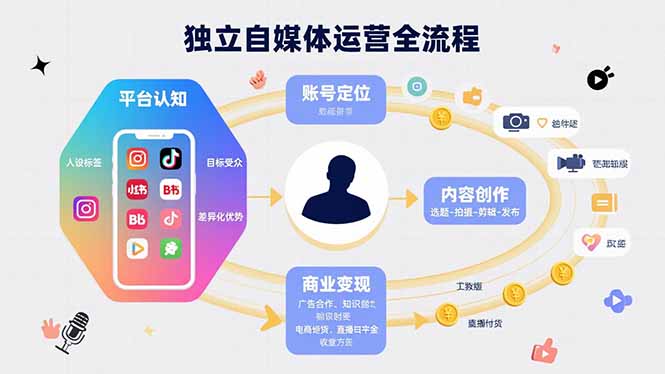 独立自媒体运营的全流程,从平台认知、账号定位、内容创作到商业变现-极光库