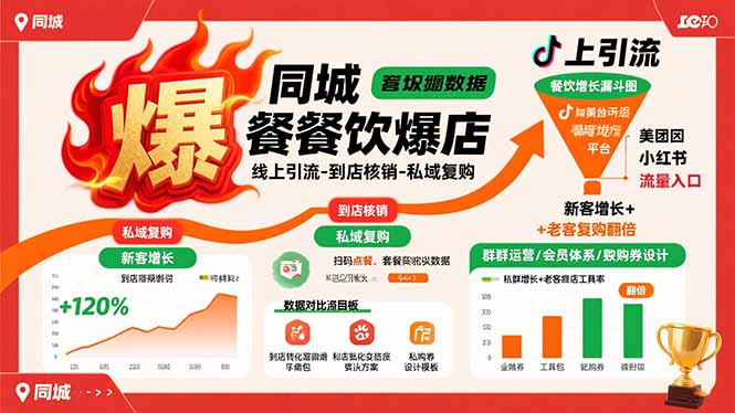 同城餐饮爆店课:线上引流-到店核销-私域复购,新客增长+老客复购翻倍目标-亮剑学堂