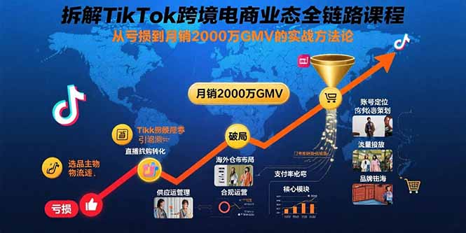 拆解TikTok跨境电商业态全链路课程:从亏损到月销2000万GMV的实战方法论-亮剑学堂
