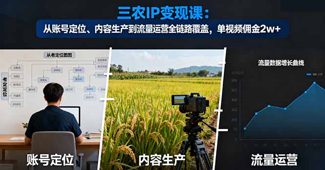 三农IP变现课:从账号定位、内容生产到流量运营全链路覆盖,单视频佣金2w+-亮剑学堂