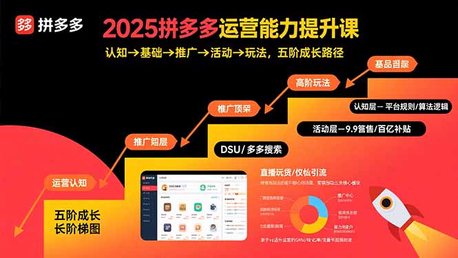 2025拼多多运营能力提升课：认知→基础→推广→活动→玩法，五阶成长路径-AIPOD